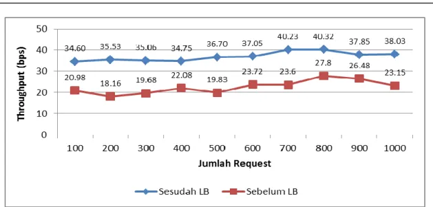 Gambar 3 Grafik throughput sebelum dan setelah load balancing 