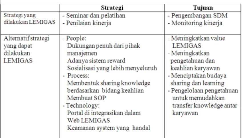 Tabel berikut ini adalah hasil analisis alternatif strategi yang dapat dilakukan oleh LEMIGAS  untuk mengatasi knowledge gap yang terjadi