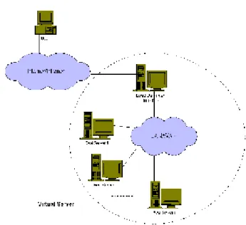 Gambar 1: Arsitektur virtual server secara umum 