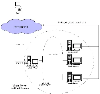 Gambar 4. Arsitektur virtual server via direct routing 