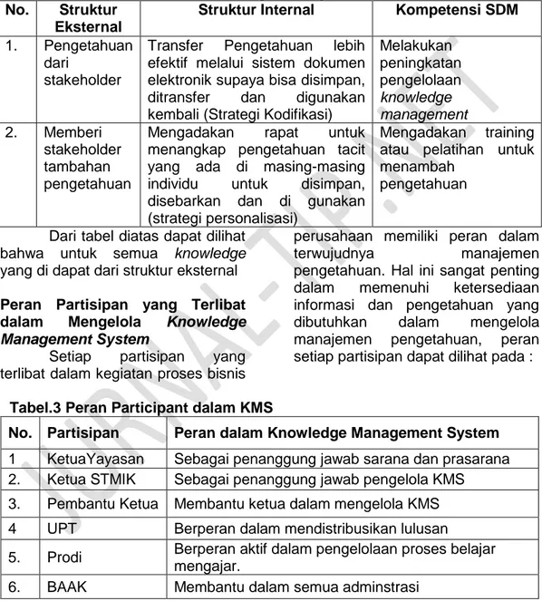 Tabel 2 . Pemetaan Inisiatif Knowledge Management  No.  Struktur 