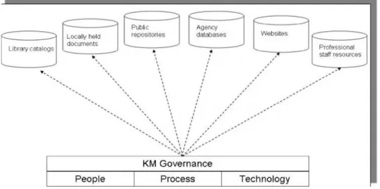 Gambar 2. Peran KM Governance di USAID   (sumber: http://knowledge.usaid.gov/,  2015) 