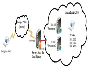 Gambar 5 Skema Physical Topologi 