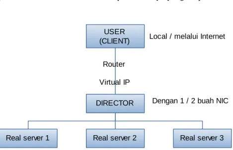 Gambar 1.  Struktur Dasar Linux Virtual  Server dengan 3 buah real server. 