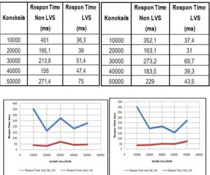 Tabel 1. Perbandingan Respon time 