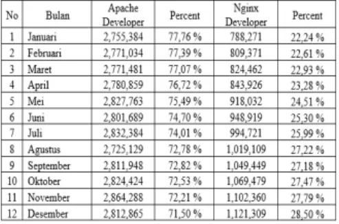 Tabel  berikut  yang  menunjukan  penggunaan  dan  pencapaian  pada  software  apache  dan  nginx  dalam  satu  tahun  terakhir  berdasarkan komputer yang digunakan