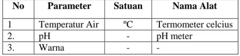 Tabel 3.2.  Alat Pengukuran secara Organoleptik  No  Parameter  Satuan  Nama Alat   1  Temperatur Air  ºC  Termometer celcius 