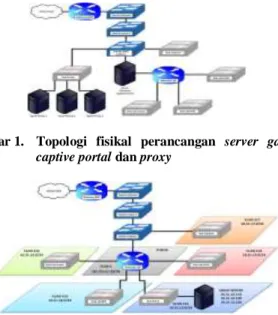 Gambar 1.  Topologi  fisikal  perancangan  server  gateway  captive portal dan proxy 