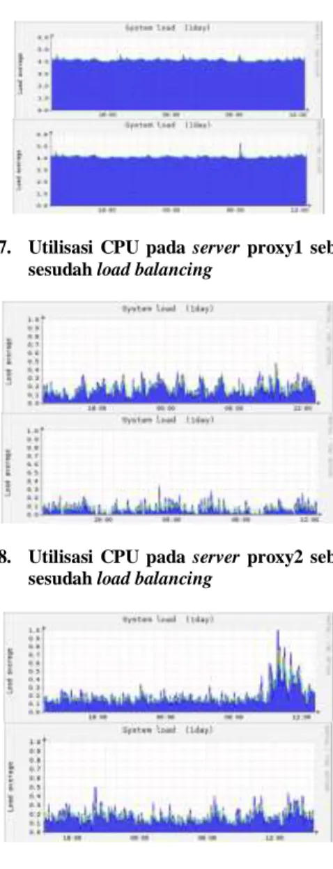Gambar 7.  Utilisasi  CPU  pada  server  proxy1  sebelum  dan  sesudah load balancing 