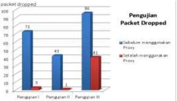 Gambar 18. Grafik perbandingan packet dropped lengkap 