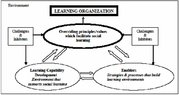 Gambar II-6 Keterkaitan faktor-faktor dalam social learning [ALI06].