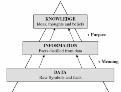 Gambar II-1 Keterkaitan data, informasi, dan pengetahuan [Telstra, 2003 dalam DEL04a]