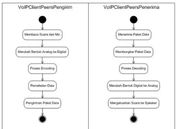 Gambar 6 Activity Diagram VoIP Client Peers 