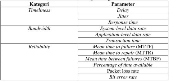 Tabel 1 Parameter QoS Jaringan 