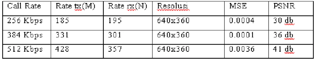Tabel 7 Penghitungan PSNR Codec H264 High Profile Enkripsi AES  