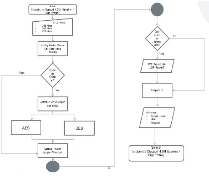 Gambar 5 Diagram alir perancangan proses penelitian 