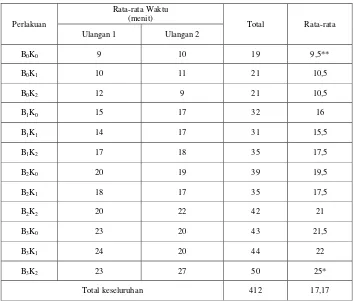 Tabel 1 Hasil Uji Kecepatan Meleleh Pada Es Krim Biji Nangka  dengan   Penambahan Ekstrak Kayu Secang 