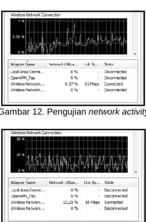 Gambar 13. Pengujian network activity               
