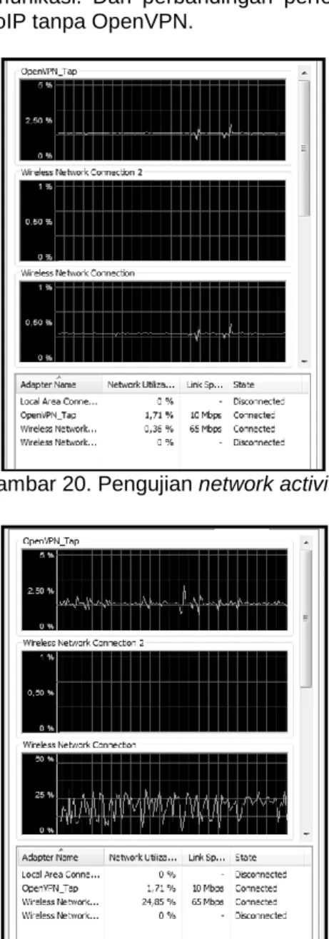 Gambar 20. Pengujian network activity  
