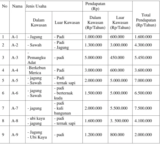 Tabel 4. Analisis Pendapatan Dan Sumber Pendapatan Responden Desa Tana   Toa Kecamatan Kajang Kabupaten Bulukumba