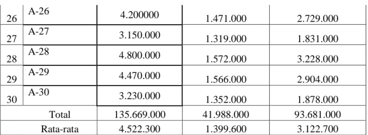 Tabel 6 menunjukkan bahwa rata-rata pendapatan responden Desa Tana Toa  sebesar  Rp.  4.522.300,-/tahun/responden,  sedangkan  pengeluaran  responden  dalam  segala hal rata-rata sebesar Rp
