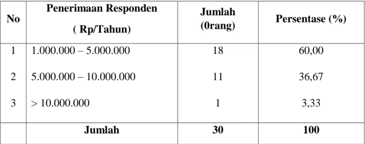 Tabel 7  Jumlah  Penerimaan  Masyarakat  hutan  adat  di  Desa  Tana  Toa  Kecamatan Kajang Kabupaten Bulukumba