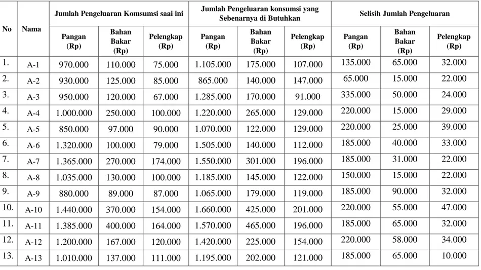 Tabel 7.  Analisis Kebutuhan dan dan jumlah pengeluaran responden/bulan Desa Tana Toa Kecamatan Kajang Kabupaten  Bulukumba, 2020