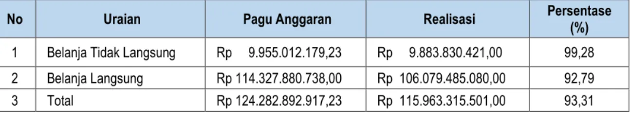 Tabel 2.1 Realisasi Belanja Dinas Lingkungan Hidup Kota Tangerang Selatan Tahun 2019 