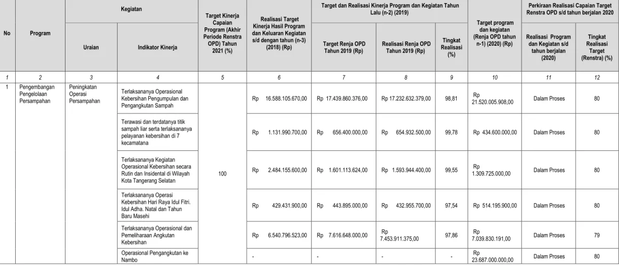 Tabel 2.2. Rekapitulasi Evaluasi Hasil Pelaksanaan Renja OPD dan Pencapaian Renstra DLH Tahun 2019 Kota Tangerang Selatan  No  Program  Kegiatan  Target Kinerja Capaian  Program (Akhir  Periode Renstra  OPD) Tahun  2021 (%)   Realisasi Target  Kinerja Hasi