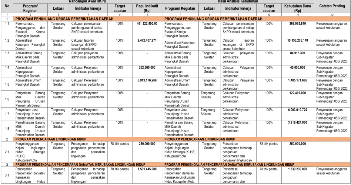 Tabel 2.5 Review terhadap Rancangan Awal RKPD Tahun 2021  Dinas Lingkungan Hidup Kota Tangerang Selatan 