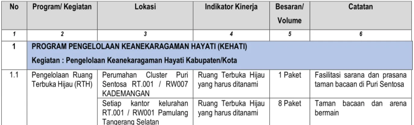 Tabel 2.6 Rekapitulasi Hasil Musrenbang Kota Tangerang Selatan Tahun 2021 