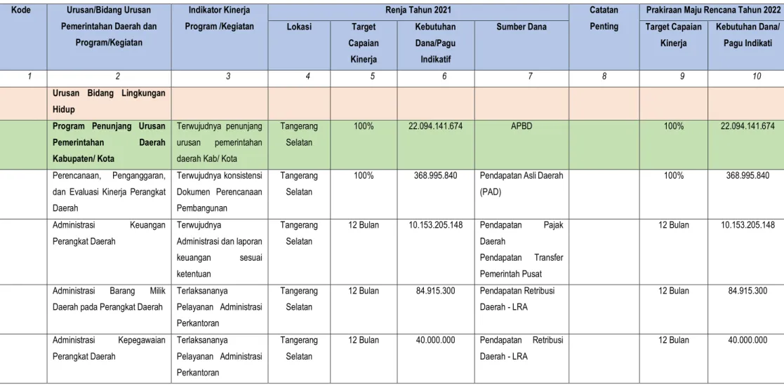 Tabel 3.2 Rumusan Rencana Program dan Kegiatan Perangkat Daerah Tahun 2021 dan Prakiraan Maju Tahun 2022  Kota Tangerang Selatan 