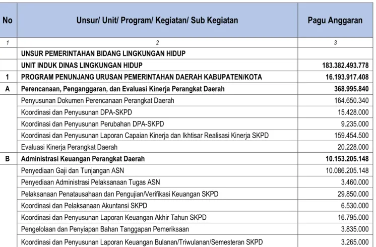 Tabel 4.1 Rencana Pagu Anggaran Program dan Kegiatan   Dinas Lingkungan Hidup Kota Tangerang Selatan Tahun 2021