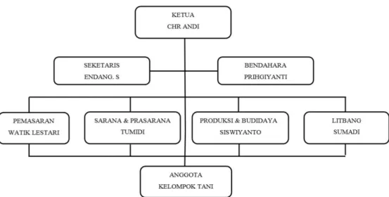 Gambar 1 Bagan Struktur Organisasi ASTHA BUNDA  C.  Motivasi Petani Dalam Usahatani Tanaman Bunga Krisan 