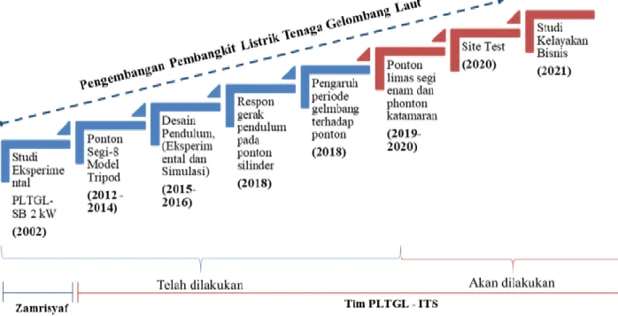 Gambar 2. Roadmap Pengembangan PLTG – Sistem Pendulum 