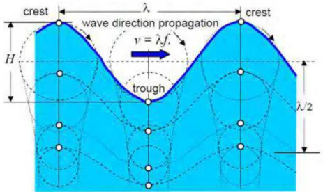 Gambar 6. Wave direction 