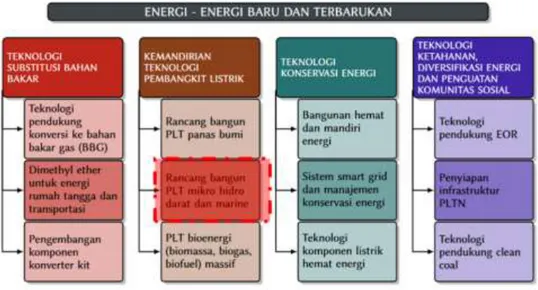 Gambar 1. Rencana Induk Riset Nasional 2017-2045 untuk Fokus Energi Baru Terbarukan