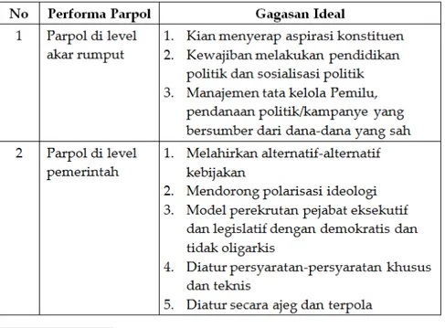 Tabel 3. Model Ideal Pelembagaan Partai Politik dan Sistem Kepartaian