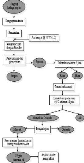 Gambar 2. Diagram alir pembuatan VCO 