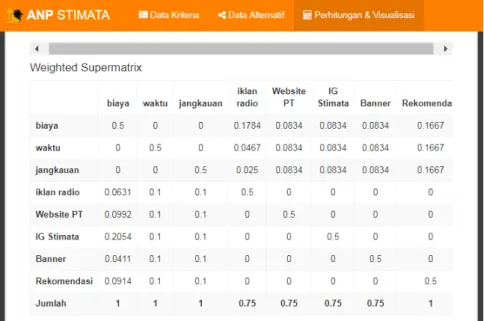 Gambar 12: Nilai weighted supermatrix