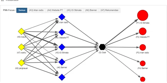 Gambar 15: Visualisasi ANP keseluruhan node.
