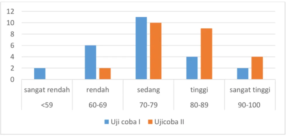 Tabel 4.11Kemampuan Kognitif Mahasiswa 