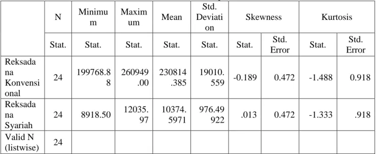 Tabel 4.1  Statistik Deskriptif  N  Minimu m  Maximum  Mean  Std.  Deviati on  Skewness  Kurtosis 