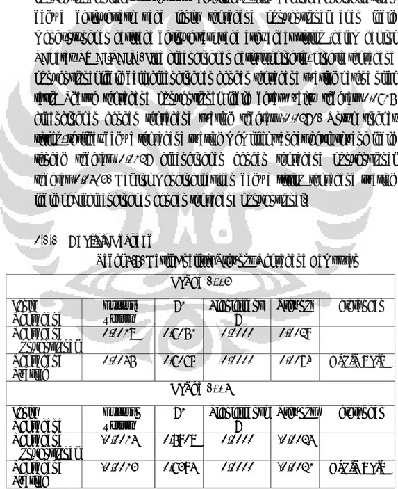 Tabel 4.5. Hasil Analisis Treynor Reksadana Campuran Tahun 2007 Jenis  Reksadana Excess Return βp Signifikansiβ Treynor Keterangan Reksadana  Konvensional 0,0018 0,6051 0,0000 0,0029 Reksadana 