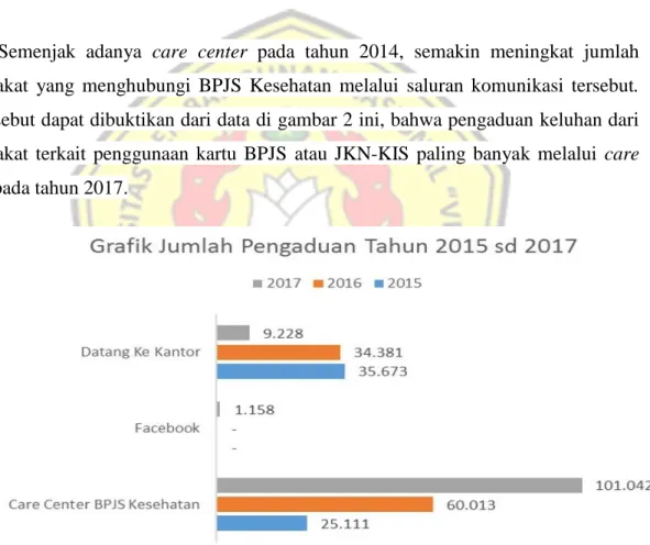 Gambar 2. Grafik Jumlah Pengaduan 