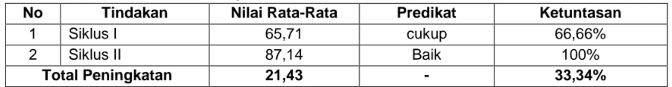 Tabel 18   Peningkatan  Kemampuan  Memahami  Unsur  Instrinsik  Cerita  Pendek  dengan  Menerapkan  Metode  Jigsaw  Siswa  Kelas  VIIIA  Madrasah  Tsanawiyah  Al-Amin  Tabanan Tahun Pelajaran 2019/2020