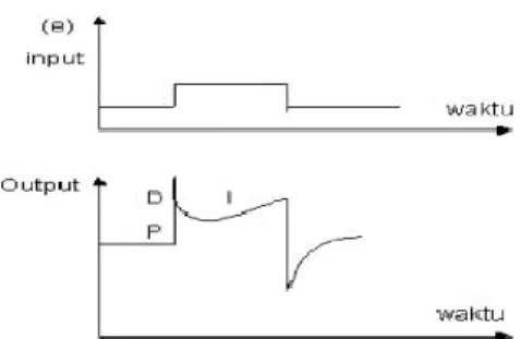 Gambar 2.11 Hubungan dalam fungsi waktu antara sinyal  keluaran dengan masukan untuk pengontrol PID[3] 
