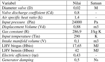 Tabel 3.3 Engine Parameter 