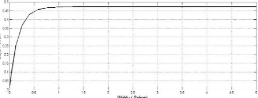 Gambar 4.3 Hasil Pengujian  Control Valve Sinyal Input 5 volt  4.2  Pengujian Sensor RPM (Rotary Encorder E-40) 