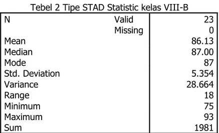 Tabel    Statistics  menunjukkan  jumlah  data  yang  diproses  (valid)  dalam  analisis  23peserta  didik